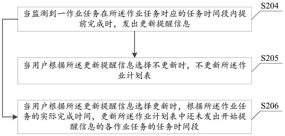 Homework progress reminding method and device, terminal equipment and storage medium