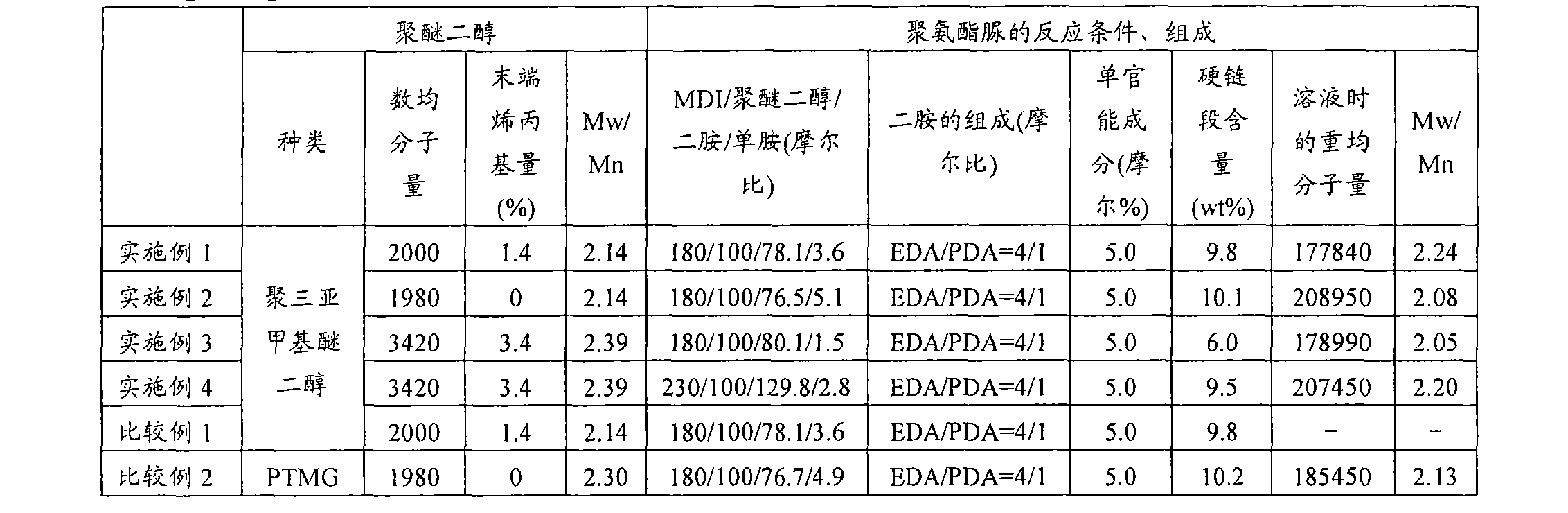 Method for producing polyurethane and use of polyurethane produced by the same