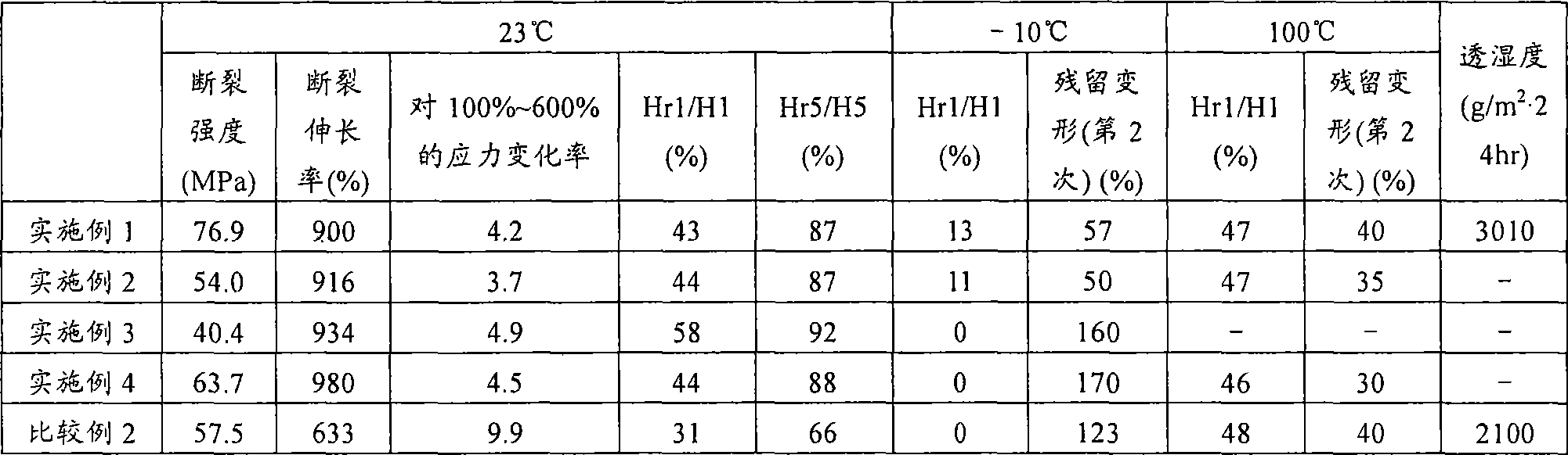 Method for producing polyurethane and use of polyurethane produced by the same