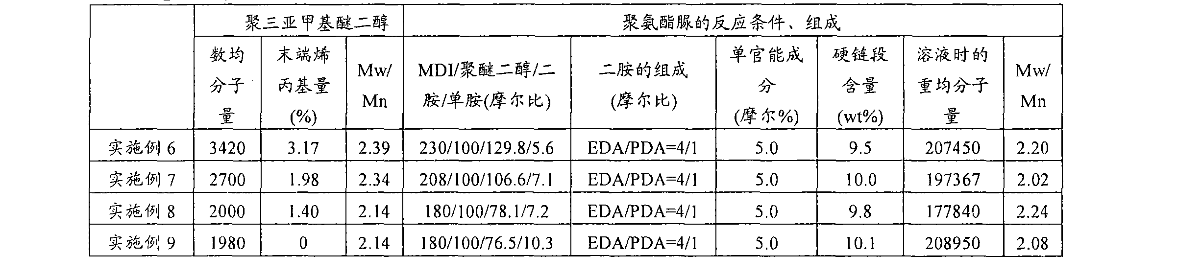 Method for producing polyurethane and use of polyurethane produced by the same