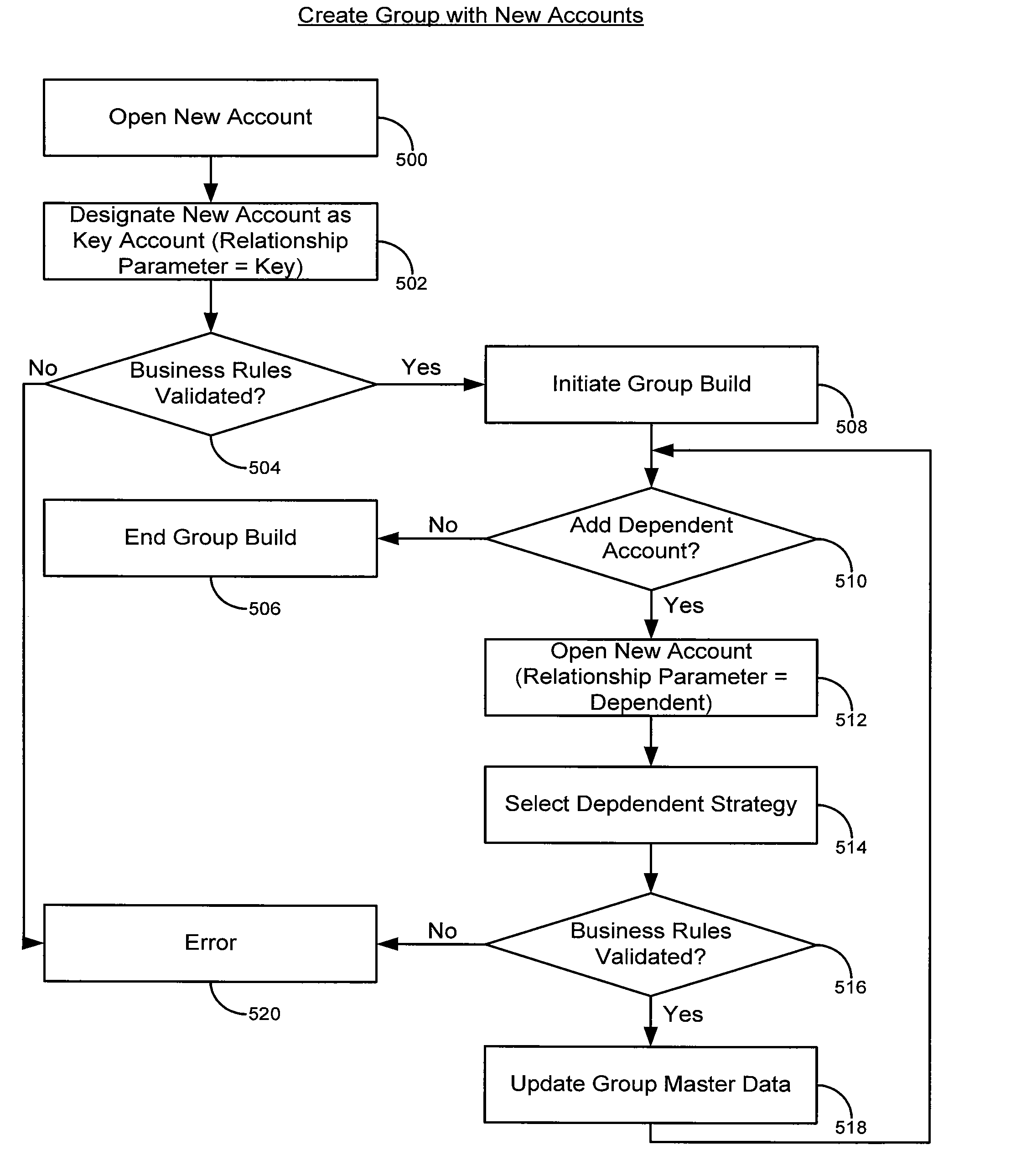 Method for defining a relationship between an account and a group