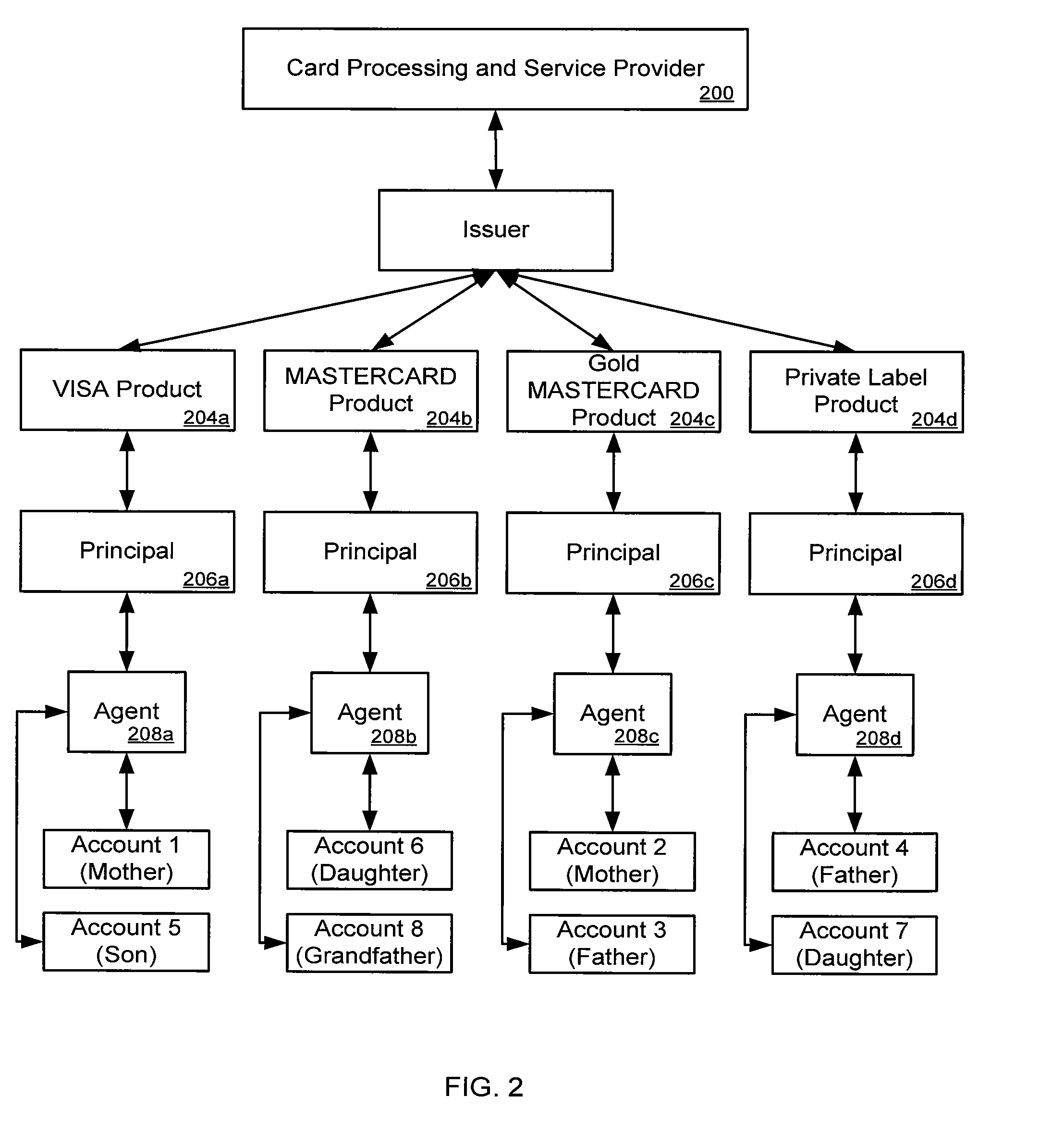 Method for defining a relationship between an account and a group