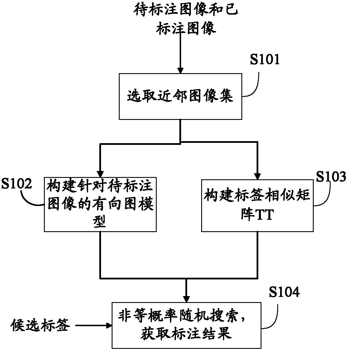 Method and device for automatic image labeling based on non-equal probability random search of directed graphs