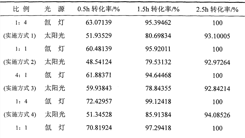 Preparation and application methods of BiOBr/BiOCl compound photocatalyst