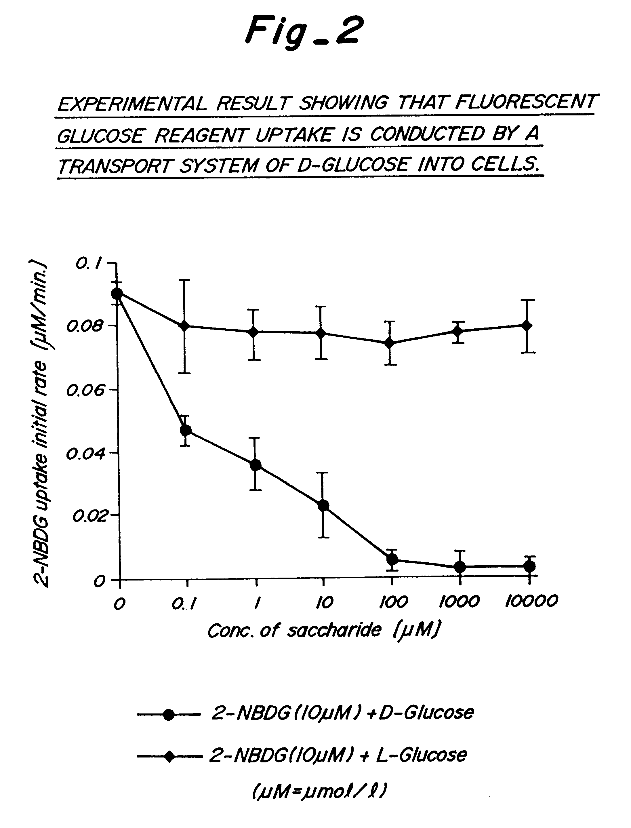 Fluorescent imaging method of saccharide uptake activity of living tissue