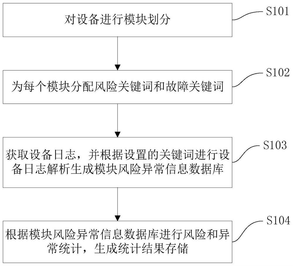 Method and system for classification statistics of equipment failures and method and system for real-time quality control of equipment based on keyword statistics