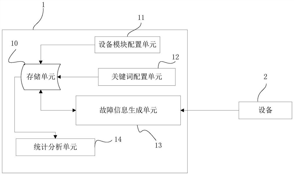 Method and system for classification statistics of equipment failures and method and system for real-time quality control of equipment based on keyword statistics