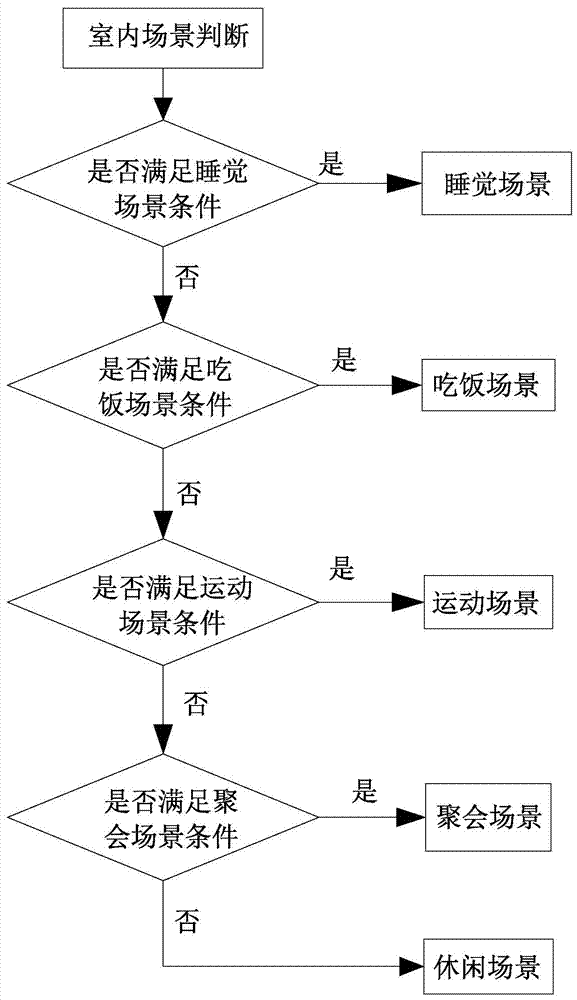 Air conditioner control method based on indoor scene analysis