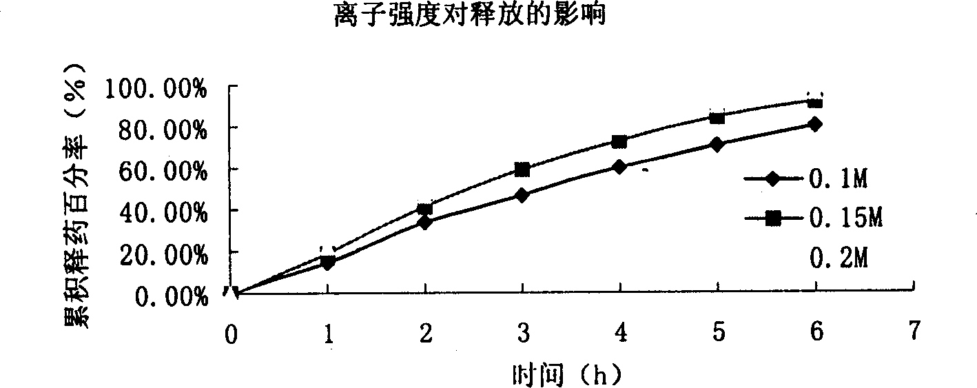 Water-soluble medicine particle-type slow-release composition, preparation and its preparing method