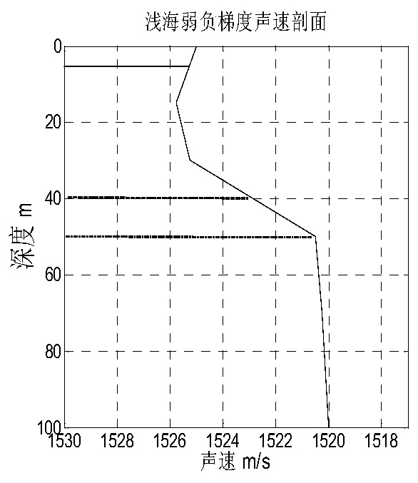 An Improved Calculation Method of Shallow Sea Propagation Loss Prediction Model