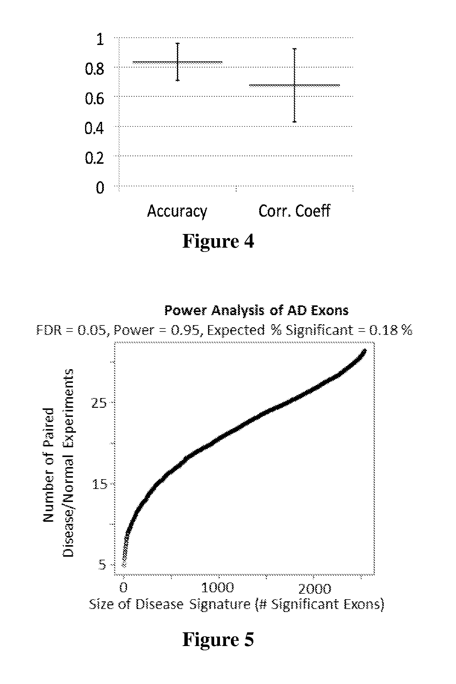 Markers for amyotrophic lateral sclerosis (ALS) and presymptomatic alzheimer's disease (PSAD)