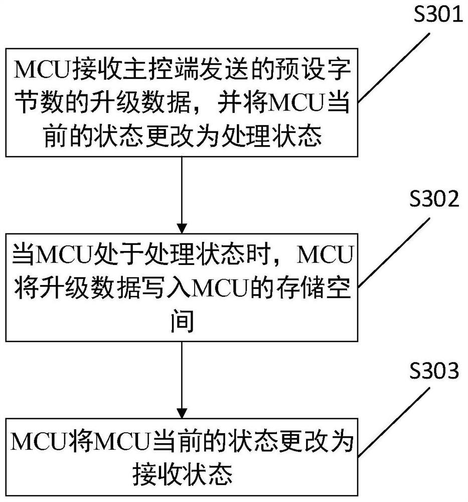 A method and system for MCU upgrade