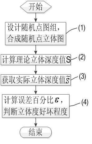 Method for detecting stereo degree of autostereoscopic display by using random dot stereopsis