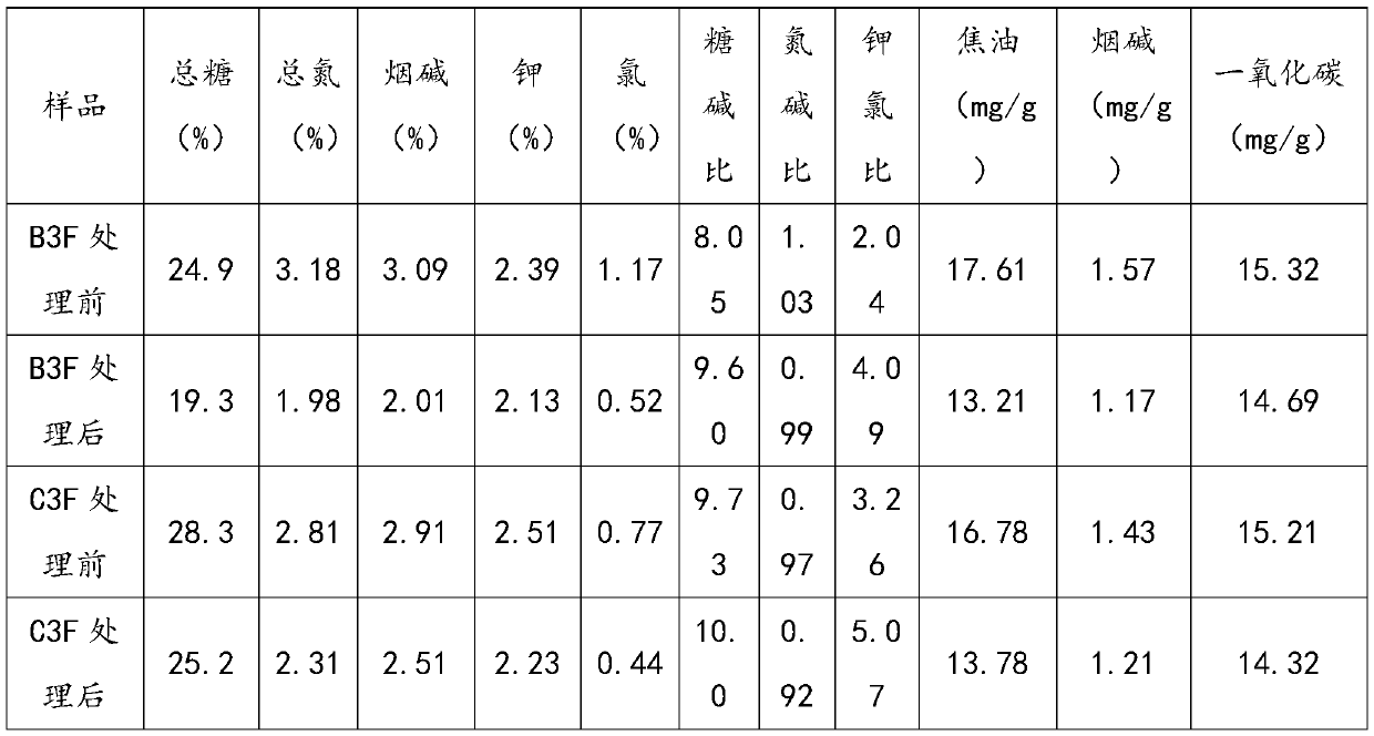 Method of quality improving and harm reducing of tobacco leaves