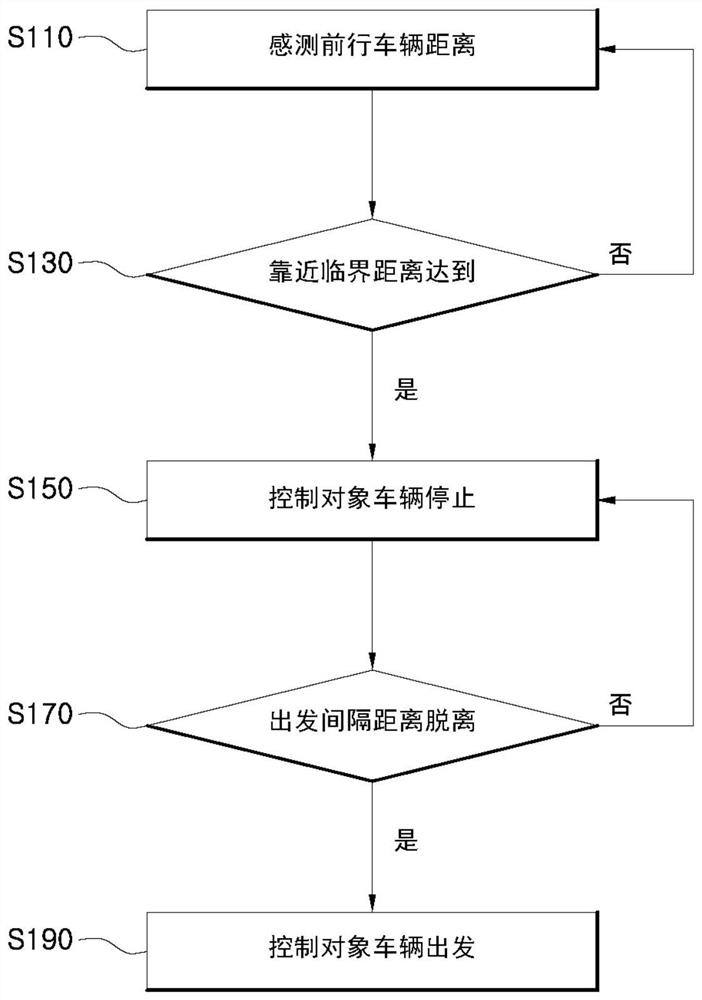 Method and device for controlling overhead hoist transfer vehicle