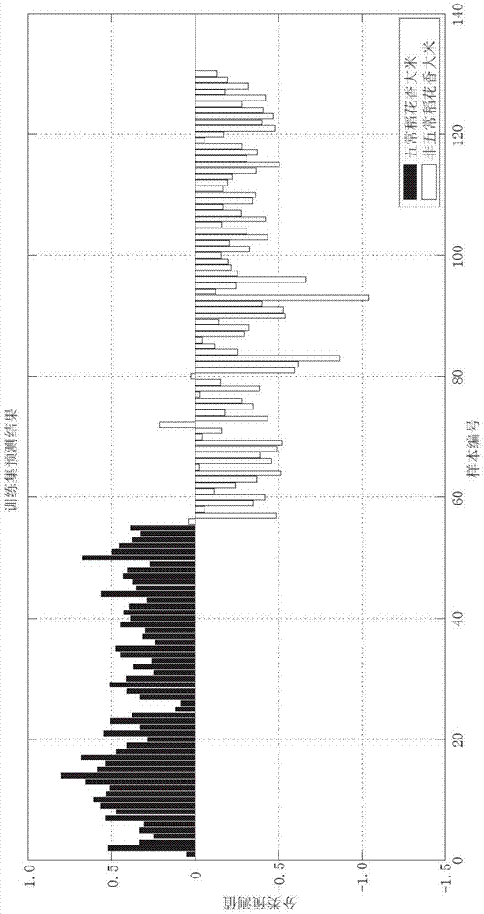 Method for identifying Wuchang rice-flower fragrance rice by virtue of near infrared spectrum technique