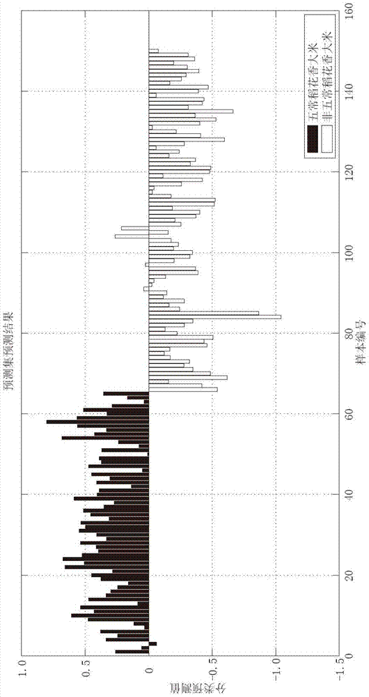 Method for identifying Wuchang rice-flower fragrance rice by virtue of near infrared spectrum technique