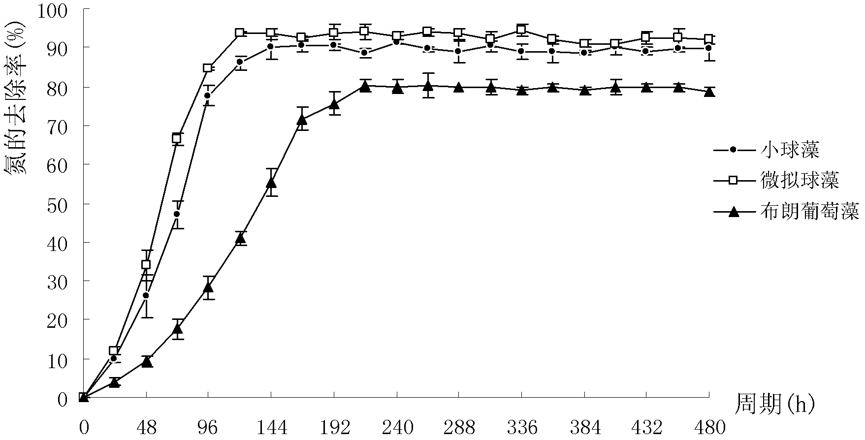 Method for treating fermentation industry waste water and producing algae powder by using microalgae