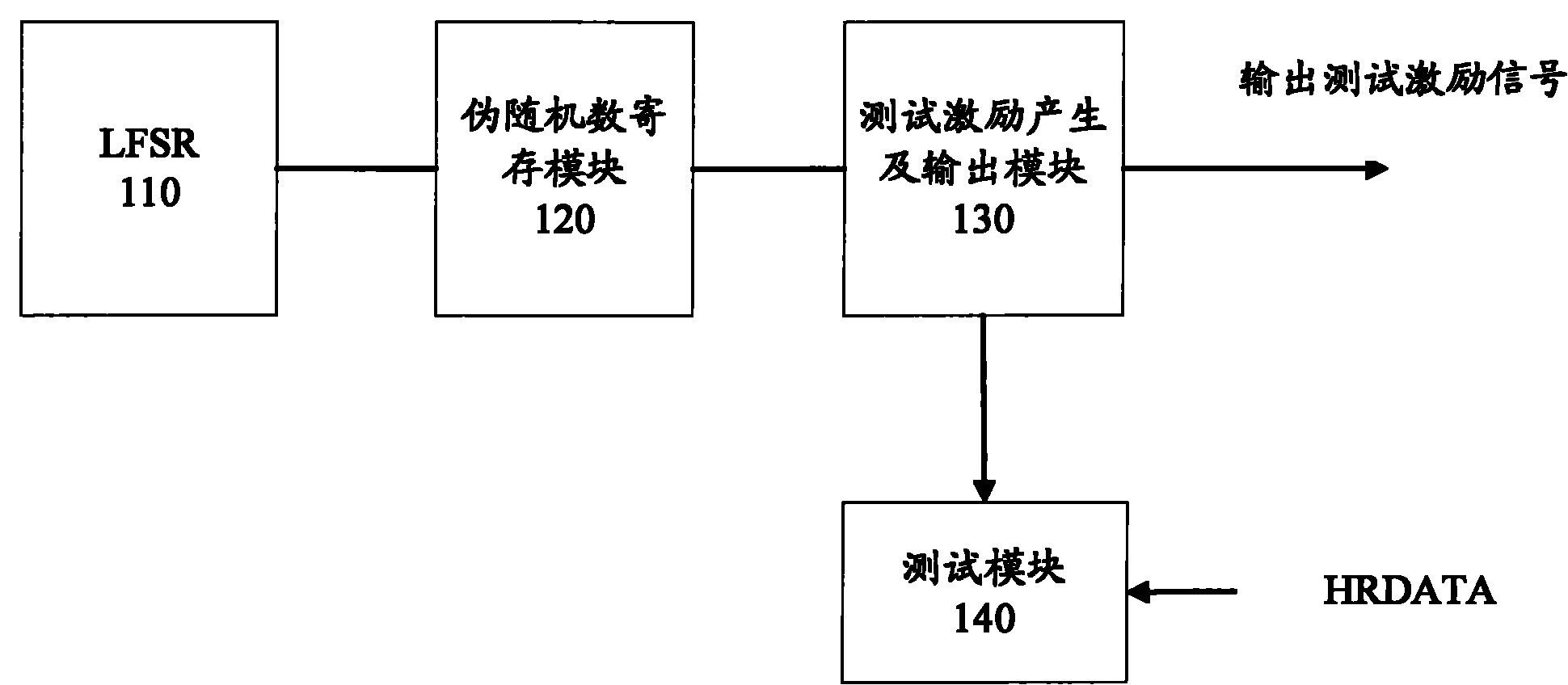 Linear feedback shift register (LFSR)-based random test device for external storage interface