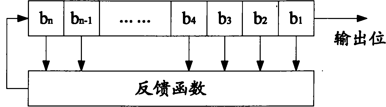 Linear feedback shift register (LFSR)-based random test device for external storage interface