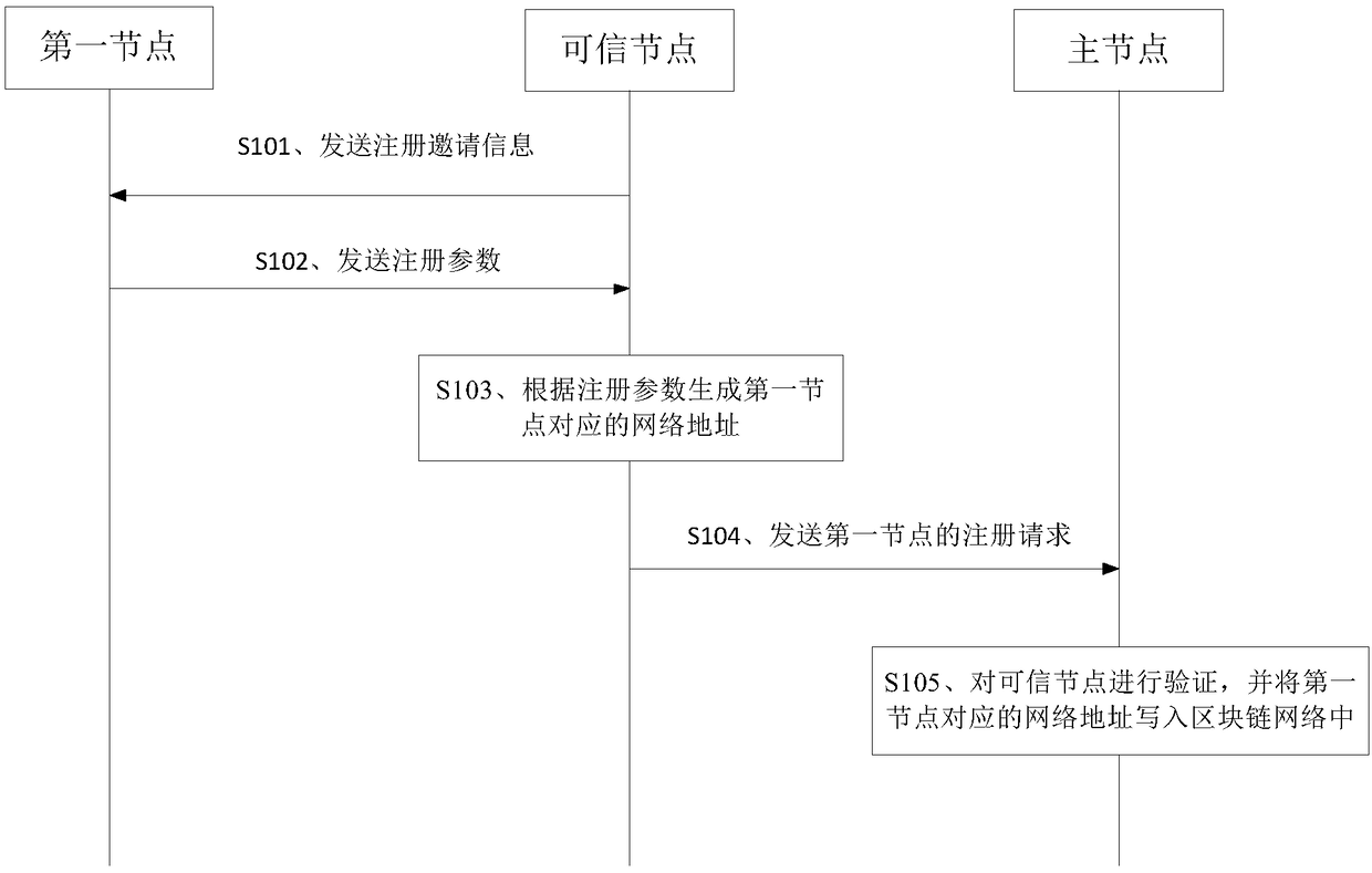 Method and apparatus for invited registration of nodes