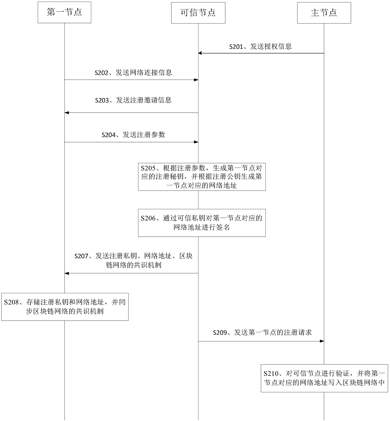 Method and apparatus for invited registration of nodes