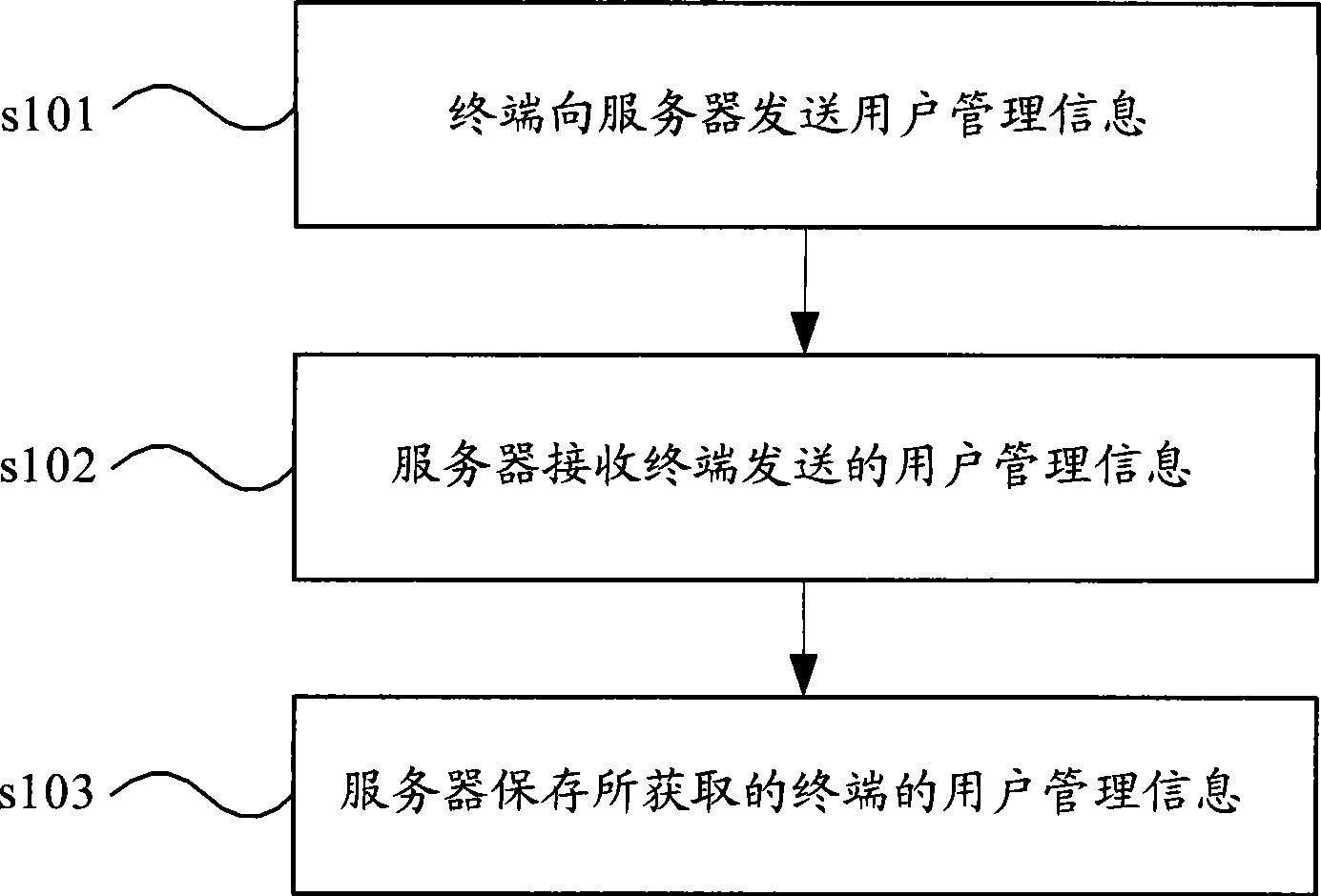 Method, system and device for obtaining customer management information