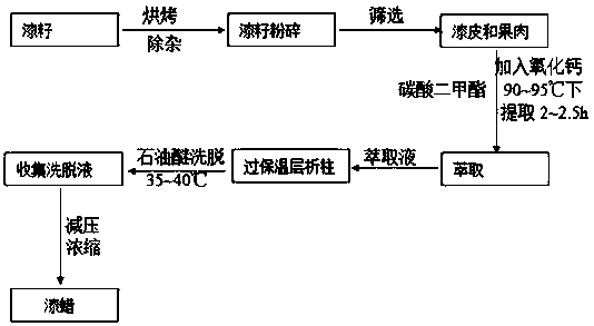 A kind of green extraction process of lacquer wax