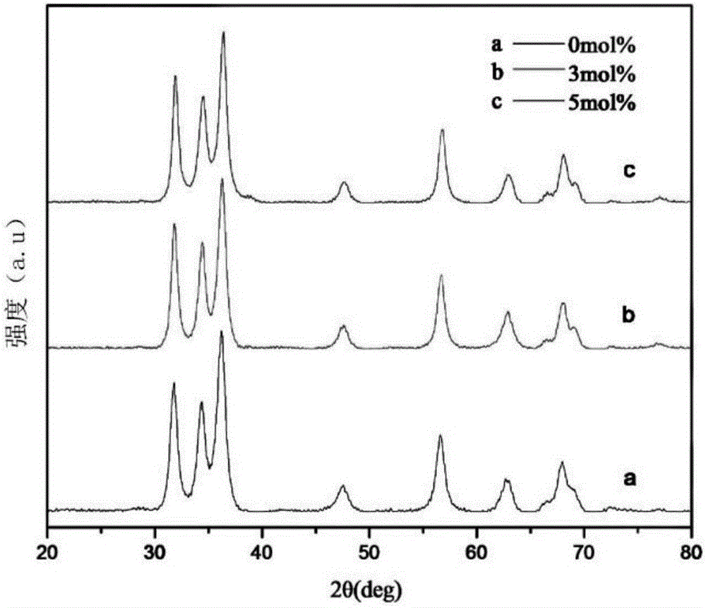 Rare earth cerium doped copper-zinc composite oxide as well as preparation method and application of rare earth cerium doped copper-zinc composite oxide