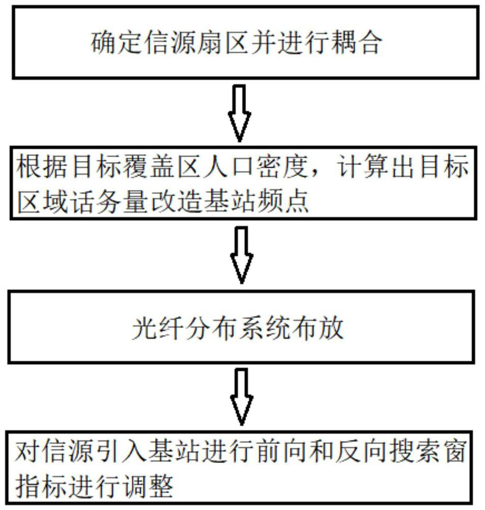 Village-in-city deep coverage type optical fiber distribution scheme