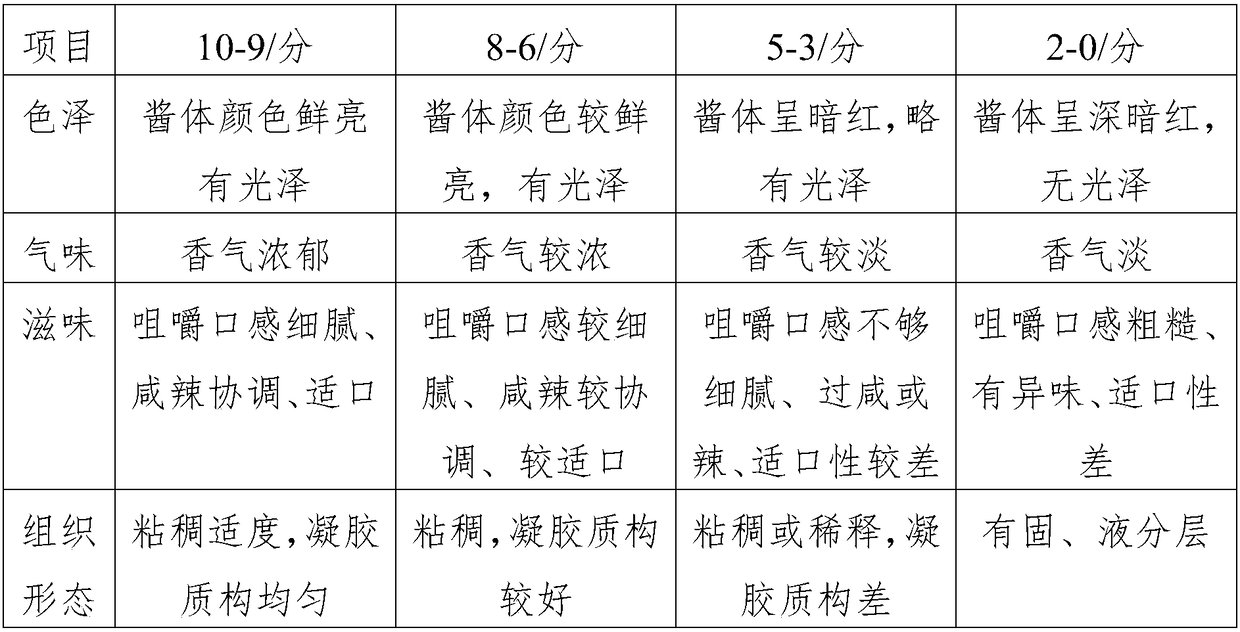 Hot and spicy sauce and preparation technology thereof