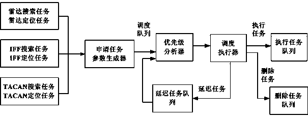 Resource scheduling method of wide beam frequency conversion time-difference locating system