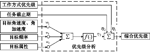 Resource scheduling method of wide beam frequency conversion time-difference locating system