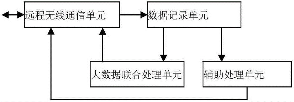 Smart agriculture monitoring and management system