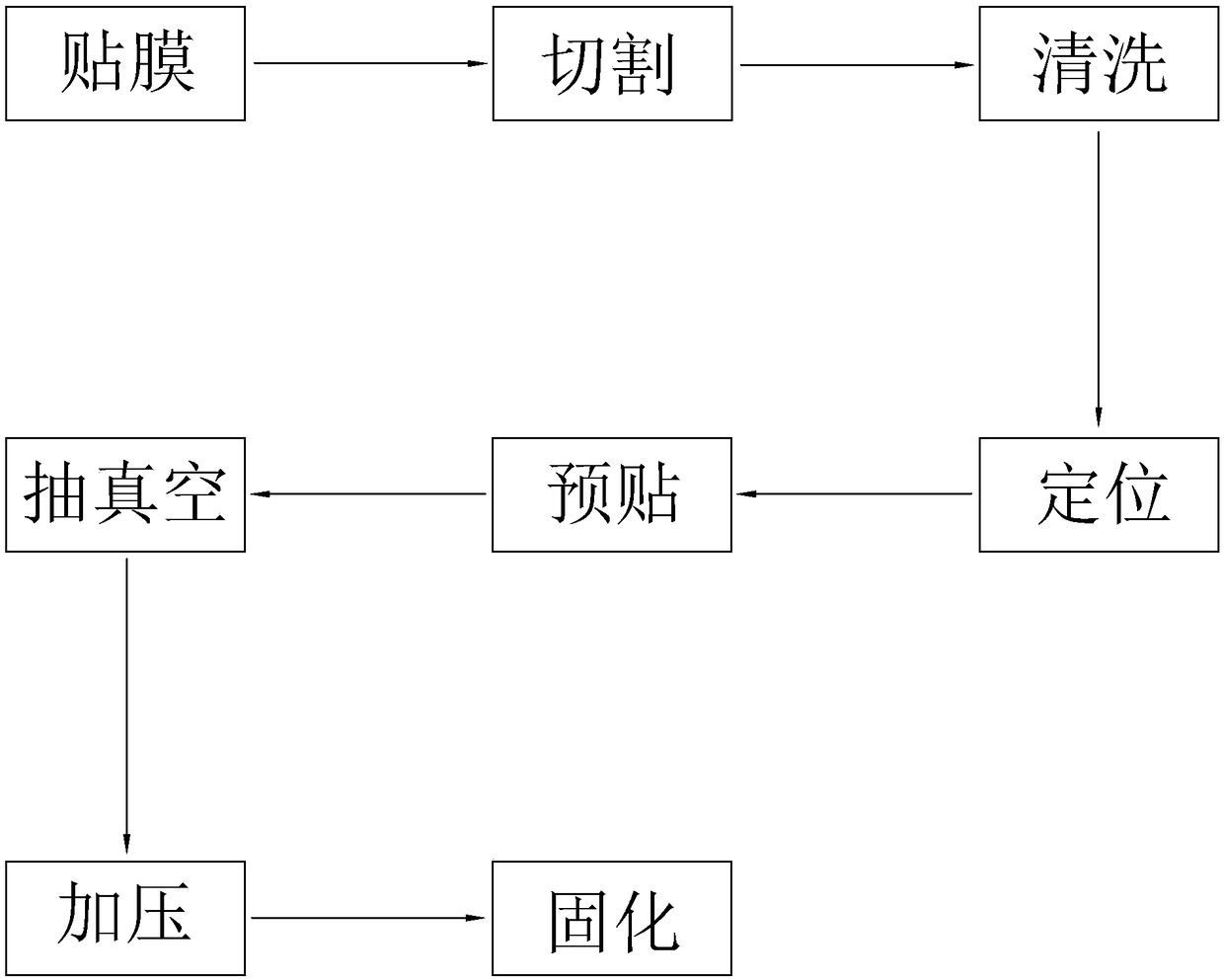 Film attachment method and system