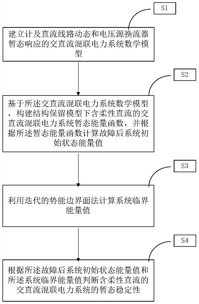 Judgment method for transient stability of AC/DC hybrid power system with flexible DC