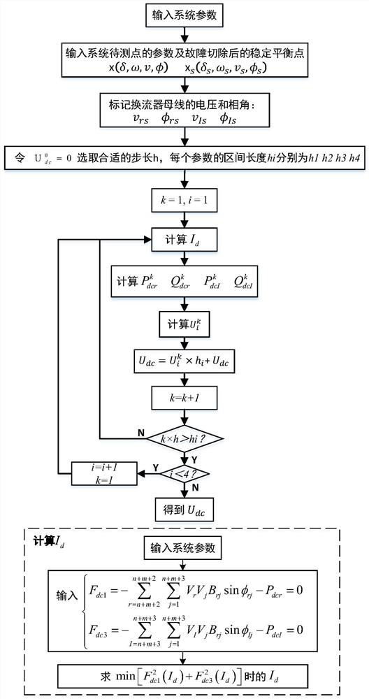 Judgment method for transient stability of AC/DC hybrid power system with flexible DC