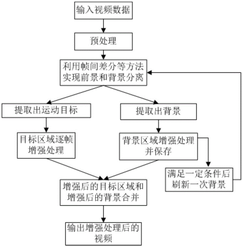 Video image enhancement processing method based on background reuse