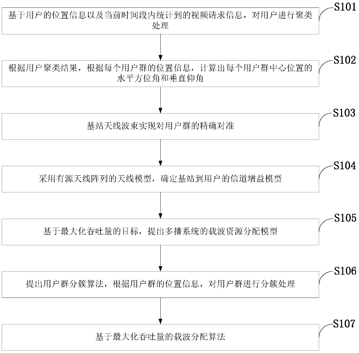 Optimal allocation method of radio resources in multicast system based on active antenna array model