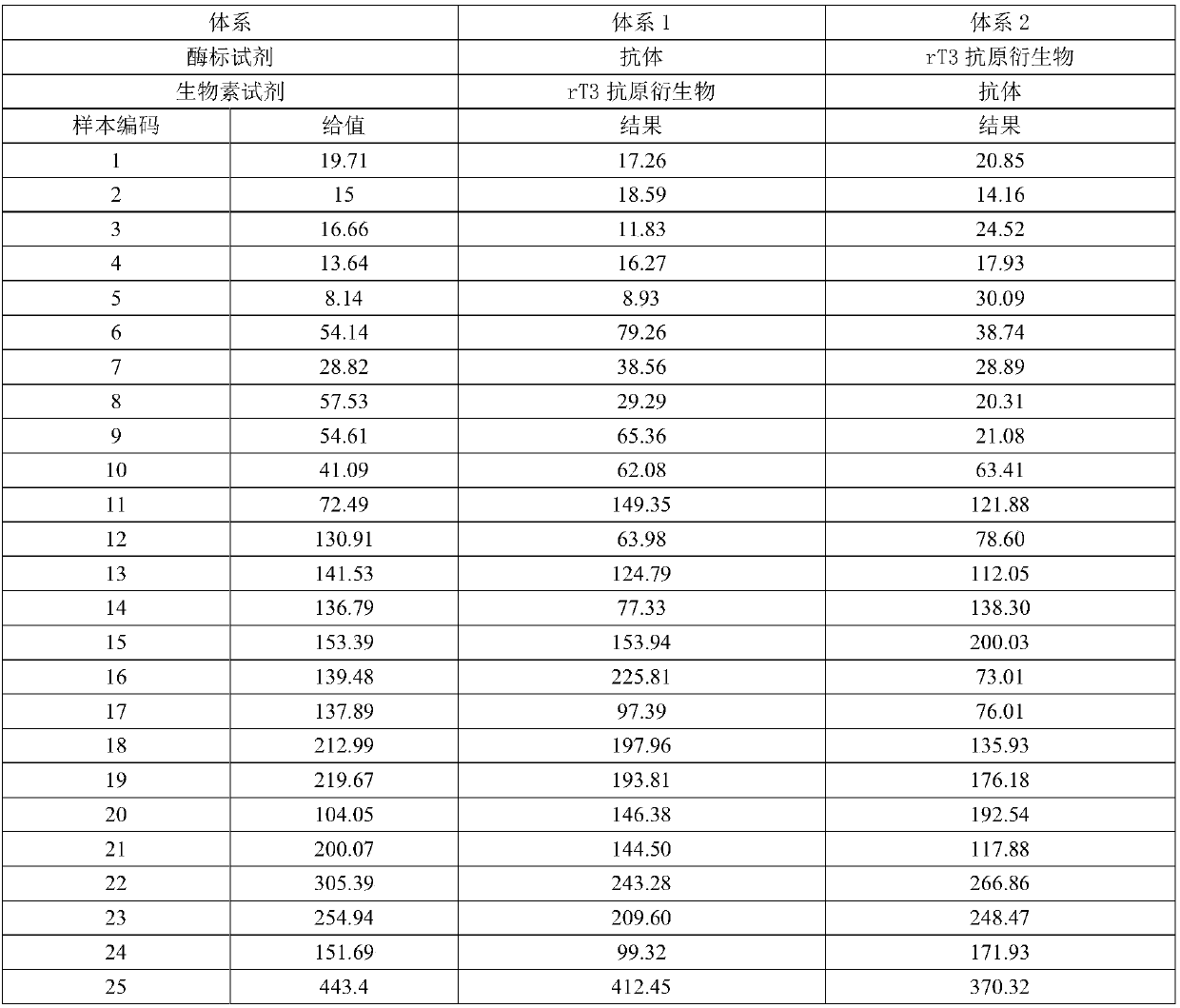 Kit for measuring rT3 content by magnetism particulate chemiluminescence method and detection method of kit