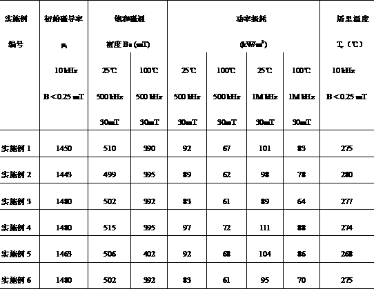 High-frequency ultralow-consumption manganese-zinc soft magnetic ferrite material and preparation method thereof