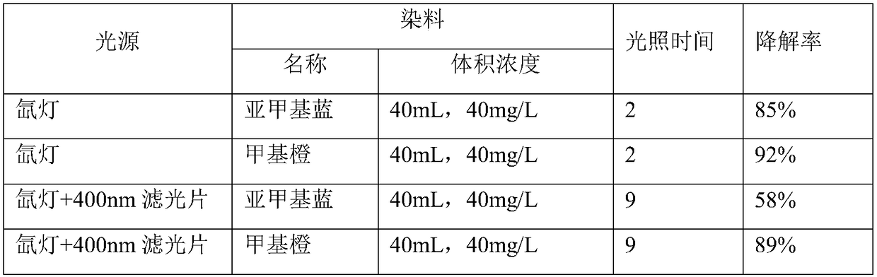 Preparation method and application of high-activity cerium dioxide photocatalyst