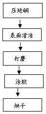 A copper surface treatment process for making thick copper-clad laminates