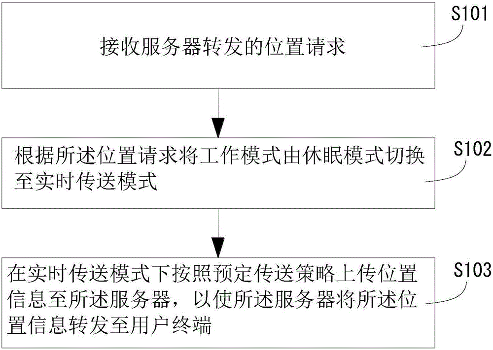 Vehicle-mounted position transmission method, vehicle-mounted positioning terminal and system