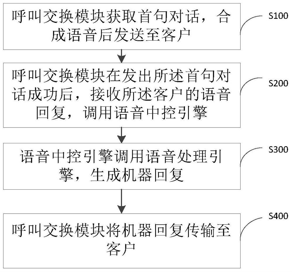 Voice outgoing call method, system, device and storage medium