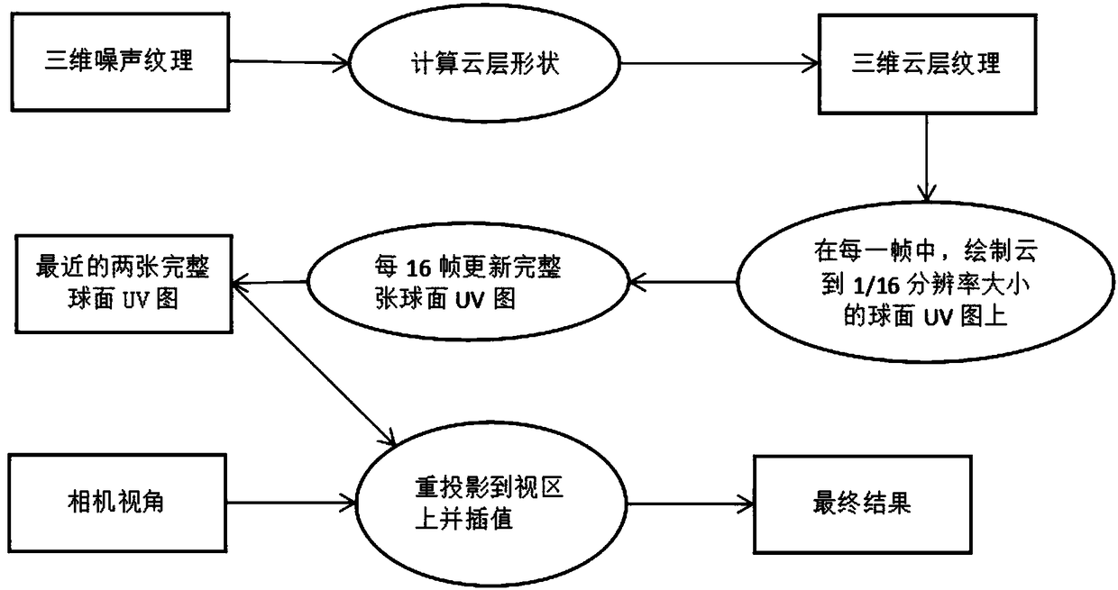 A cloud real-time rendering optimization algorithm based on spherical UV and reprojection