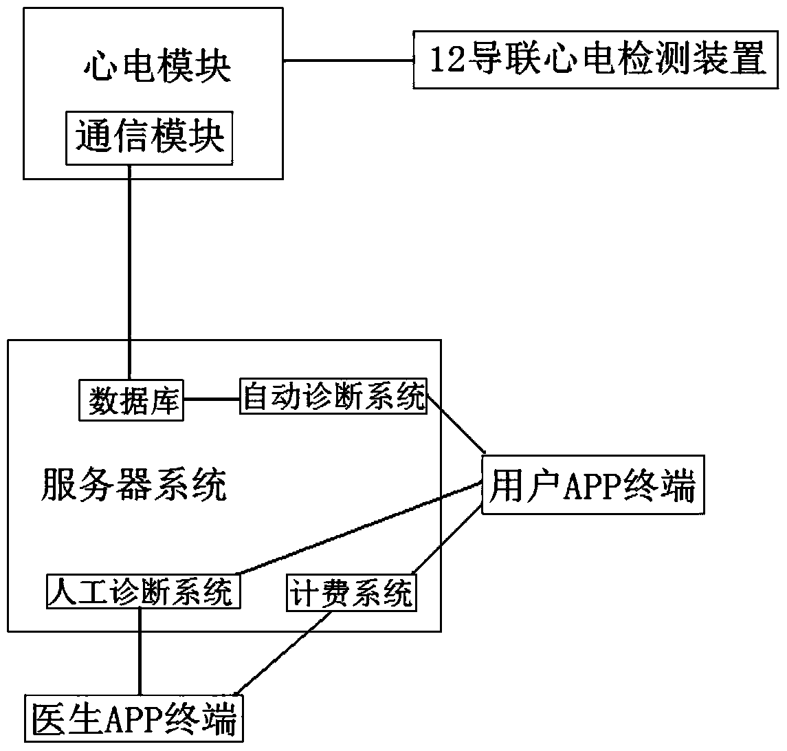 A 12-lead ECG detection device and a remote ECG monitoring and diagnosis system