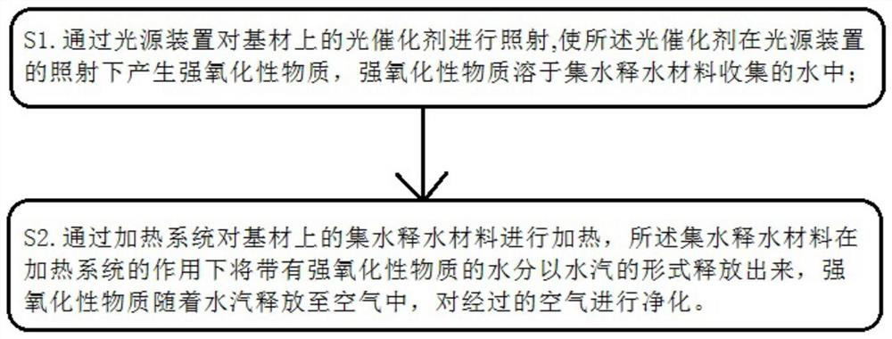 Photocatalyst purification device, air purifier and air purification method