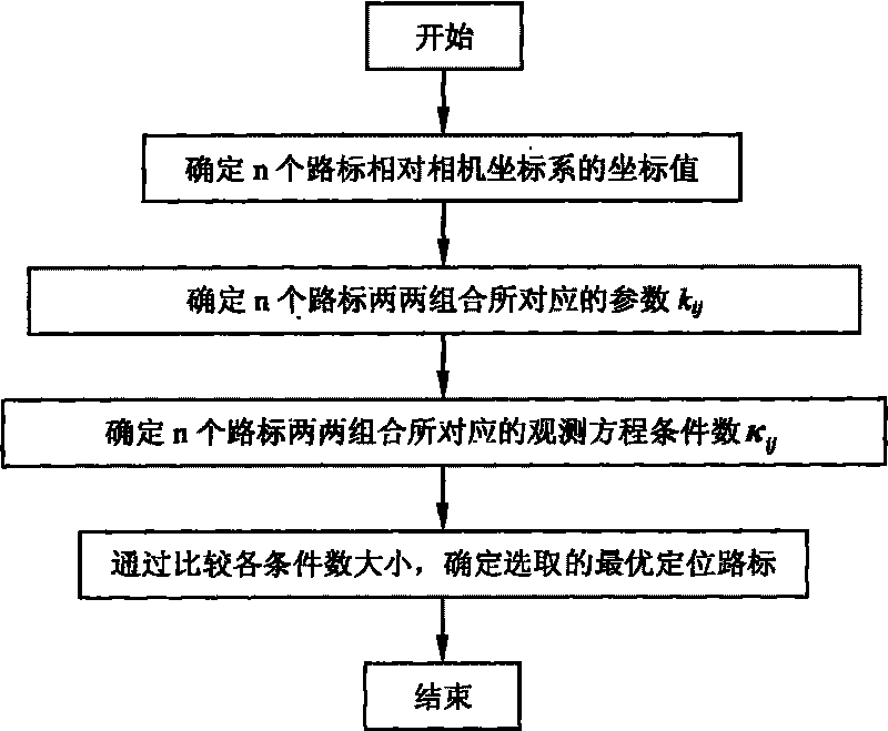 Observation condition number-based method for selecting autonomously located road sign of deep space probe