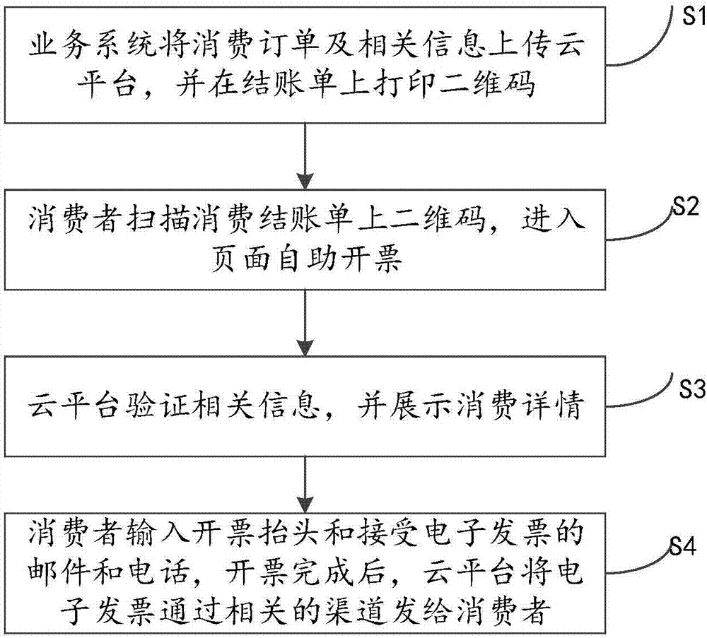 Self-service invoicing method and system